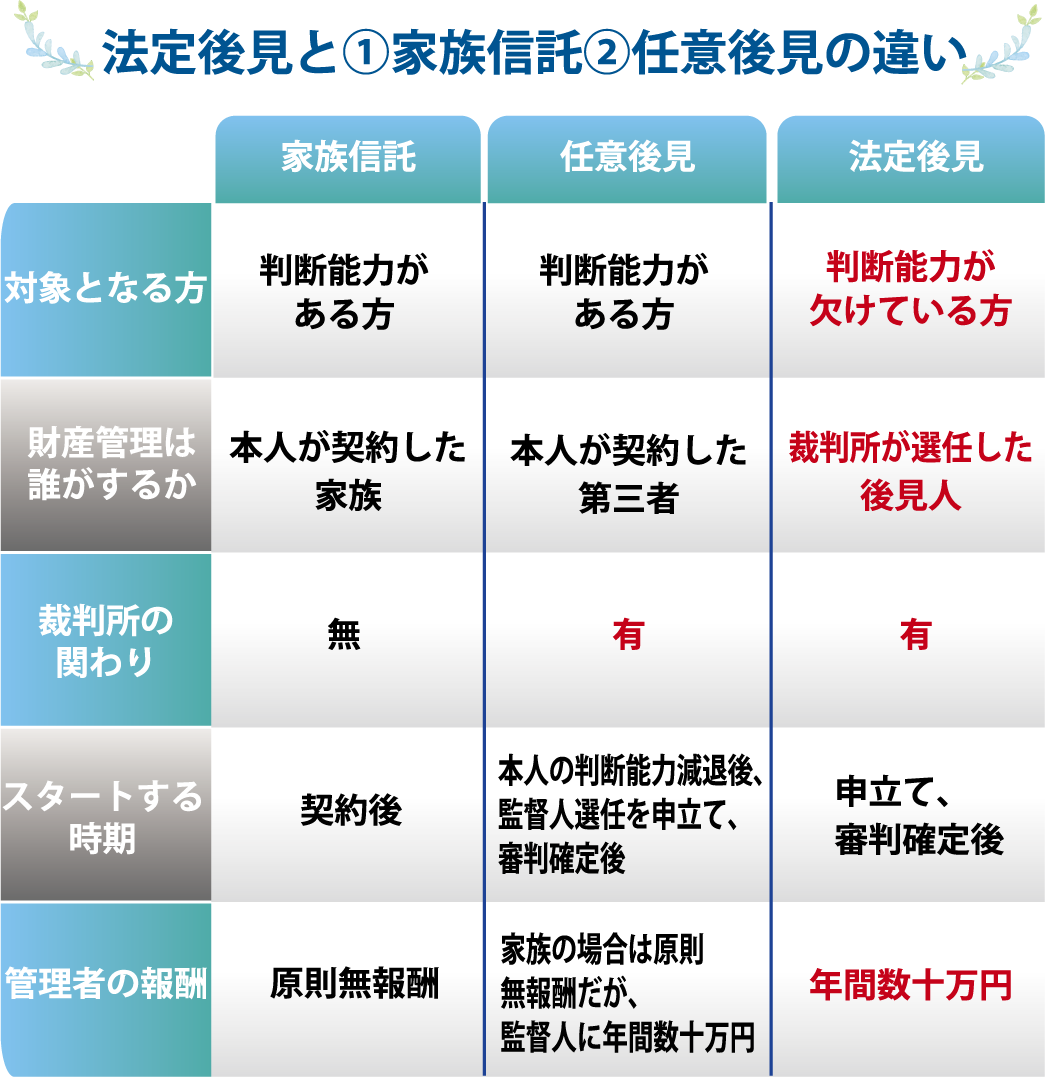 任意後見と①家族信託②任意後見の違い