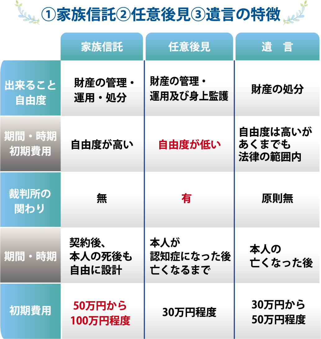 ①家族信託②任意後見③遺言の特徴